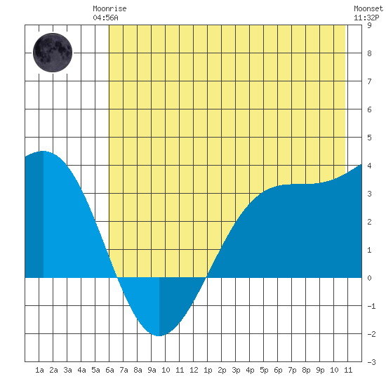 North Side tide chart for Sunday, June 14, 2026