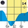 North Side tide chart for Sunday, June 14, 2026
