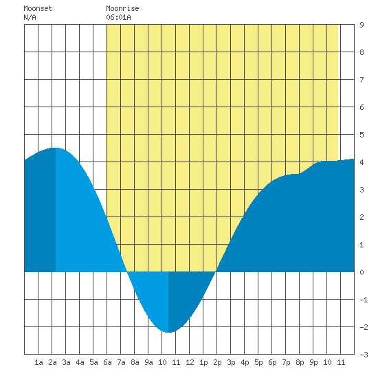 North Side tide chart for Monday, June 15, 2026