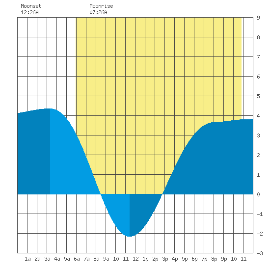 North Side tide chart for Tuesday, June 16, 2026