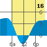North Side tide chart for Tuesday, June 16, 2026