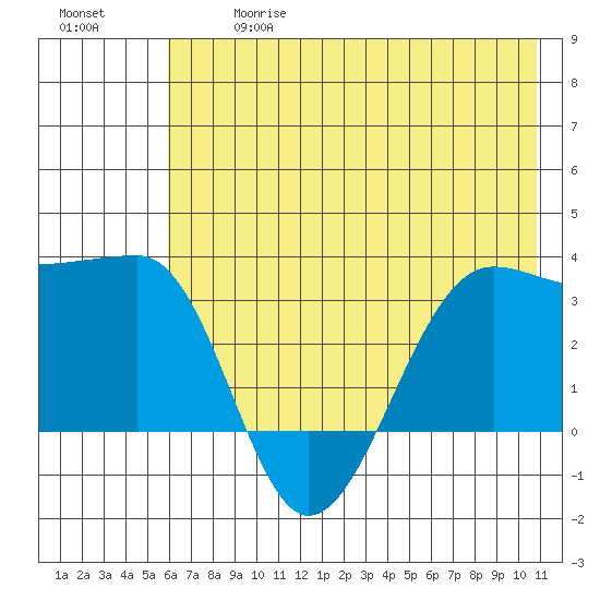 North Side tide chart for Wednesday, June 17, 2026
