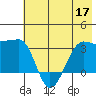 North Side tide chart for Wednesday, June 17, 2026