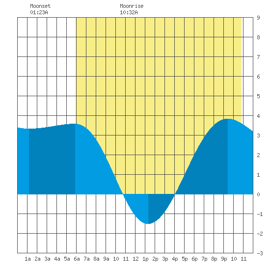 North Side tide chart for Thursday, June 18, 2026
