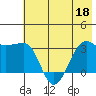 North Side tide chart for Thursday, June 18, 2026