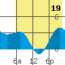 North Side tide chart for Friday, June 19, 2026