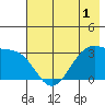 North Side tide chart for Monday, June 1, 2026