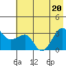 North Side tide chart for Saturday, June 20, 2026