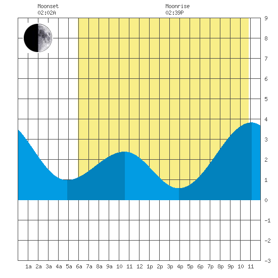 North Side tide chart for Sunday, June 21, 2026