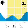 North Side tide chart for Sunday, June 21, 2026
