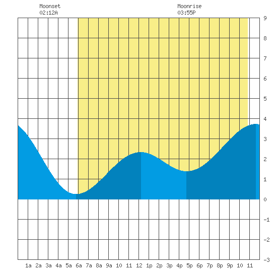 North Side tide chart for Monday, June 22, 2026