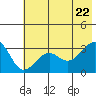 North Side tide chart for Monday, June 22, 2026