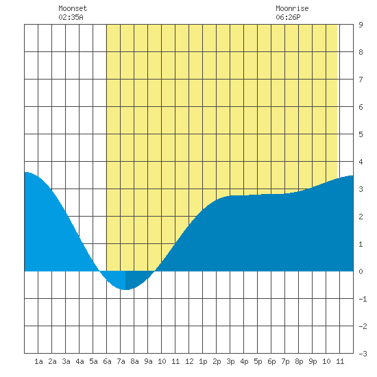 North Side tide chart for Wednesday, June 24, 2026
