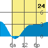 North Side tide chart for Wednesday, June 24, 2026