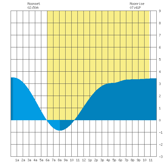 North Side tide chart for Thursday, June 25, 2026