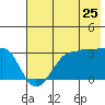 North Side tide chart for Thursday, June 25, 2026
