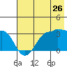 North Side tide chart for Friday, June 26, 2026