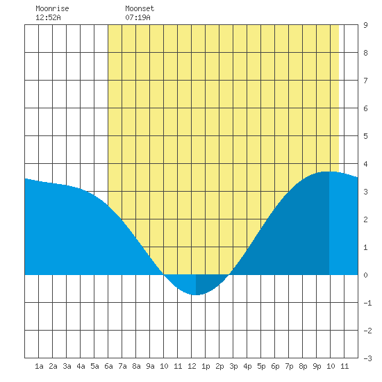 North Side tide chart for Tuesday, June 2, 2026