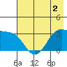 North Side tide chart for Tuesday, June 2, 2026