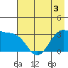North Side tide chart for Wednesday, June 3, 2026