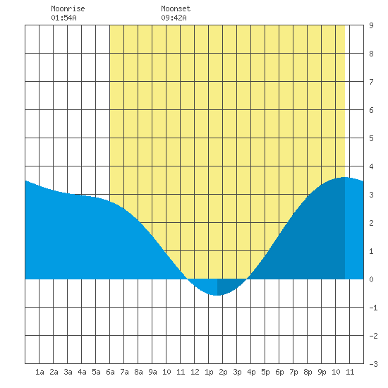 North Side tide chart for Thursday, June 4, 2026