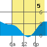 North Side tide chart for Friday, June 5, 2026
