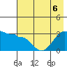 North Side tide chart for Saturday, June 6, 2026