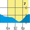 North Side tide chart for Sunday, June 7, 2026