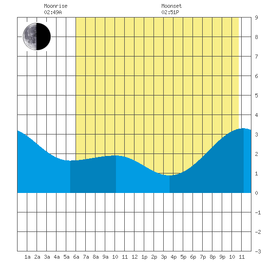 North Side tide chart for Monday, June 8, 2026