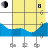 North Side tide chart for Monday, June 8, 2026