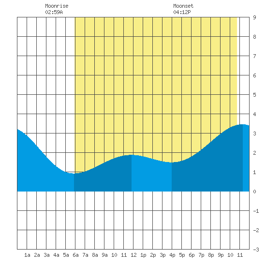 North Side tide chart for Tuesday, June 9, 2026