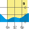 North Side tide chart for Tuesday, June 9, 2026