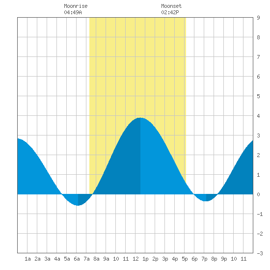 Northbury tide chart for Sunday, January 10, 2021