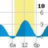 Northbury tide chart for Sunday, January 10, 2021