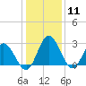 Northbury tide chart for Monday, January 11, 2021