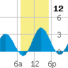 Northbury tide chart for Tuesday, January 12, 2021
