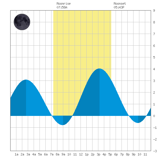 Northbury tide chart for Wednesday, January 13, 2021