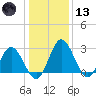 Northbury tide chart for Wednesday, January 13, 2021