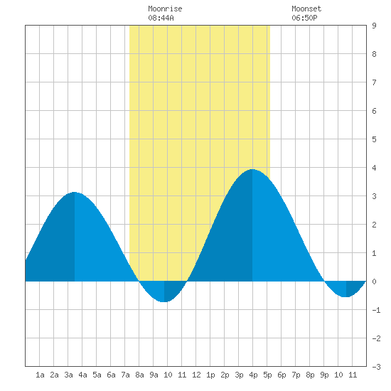 Northbury tide chart for Thursday, January 14, 2021