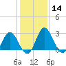 Northbury tide chart for Thursday, January 14, 2021