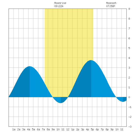 Northbury tide chart for Friday, January 15, 2021