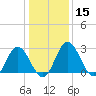 Northbury tide chart for Friday, January 15, 2021