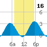 Northbury tide chart for Saturday, January 16, 2021