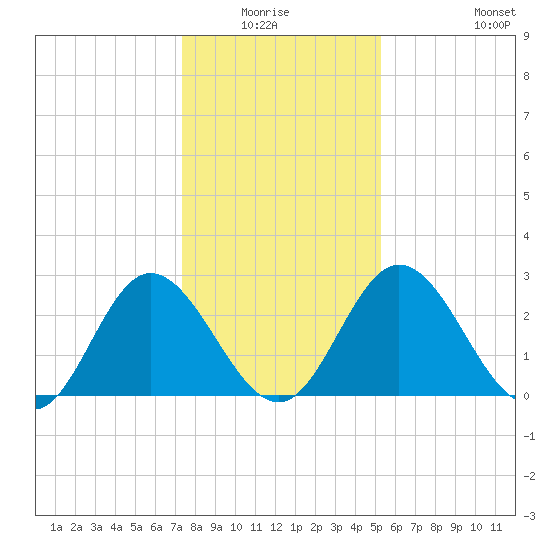 Northbury tide chart for Sunday, January 17, 2021