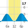 Northbury tide chart for Sunday, January 17, 2021