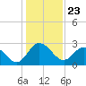 Northbury tide chart for Saturday, January 23, 2021