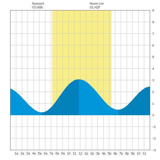 Northbury tide chart for Sunday, January 24, 2021