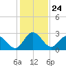 Northbury tide chart for Sunday, January 24, 2021