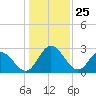 Northbury tide chart for Monday, January 25, 2021