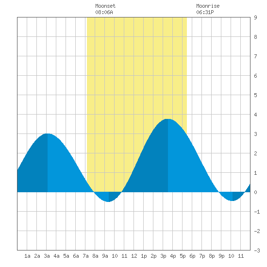 Northbury tide chart for Friday, January 29, 2021